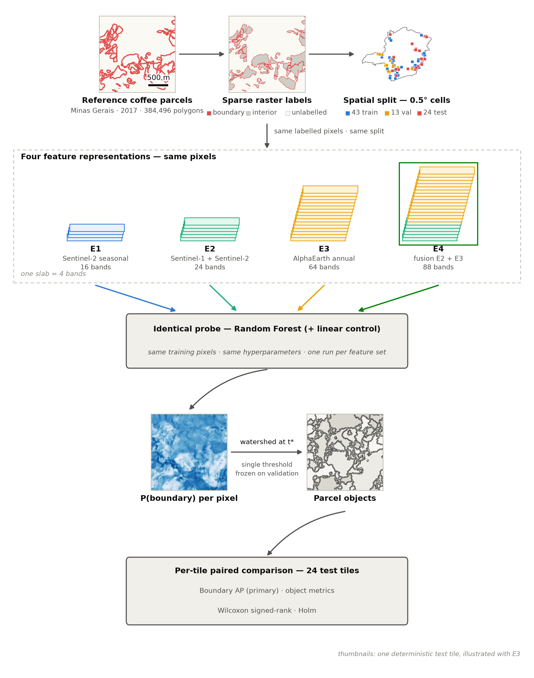 Experimental design from reference parcels through feature representations, probing, watershed extraction, and paired comparison.