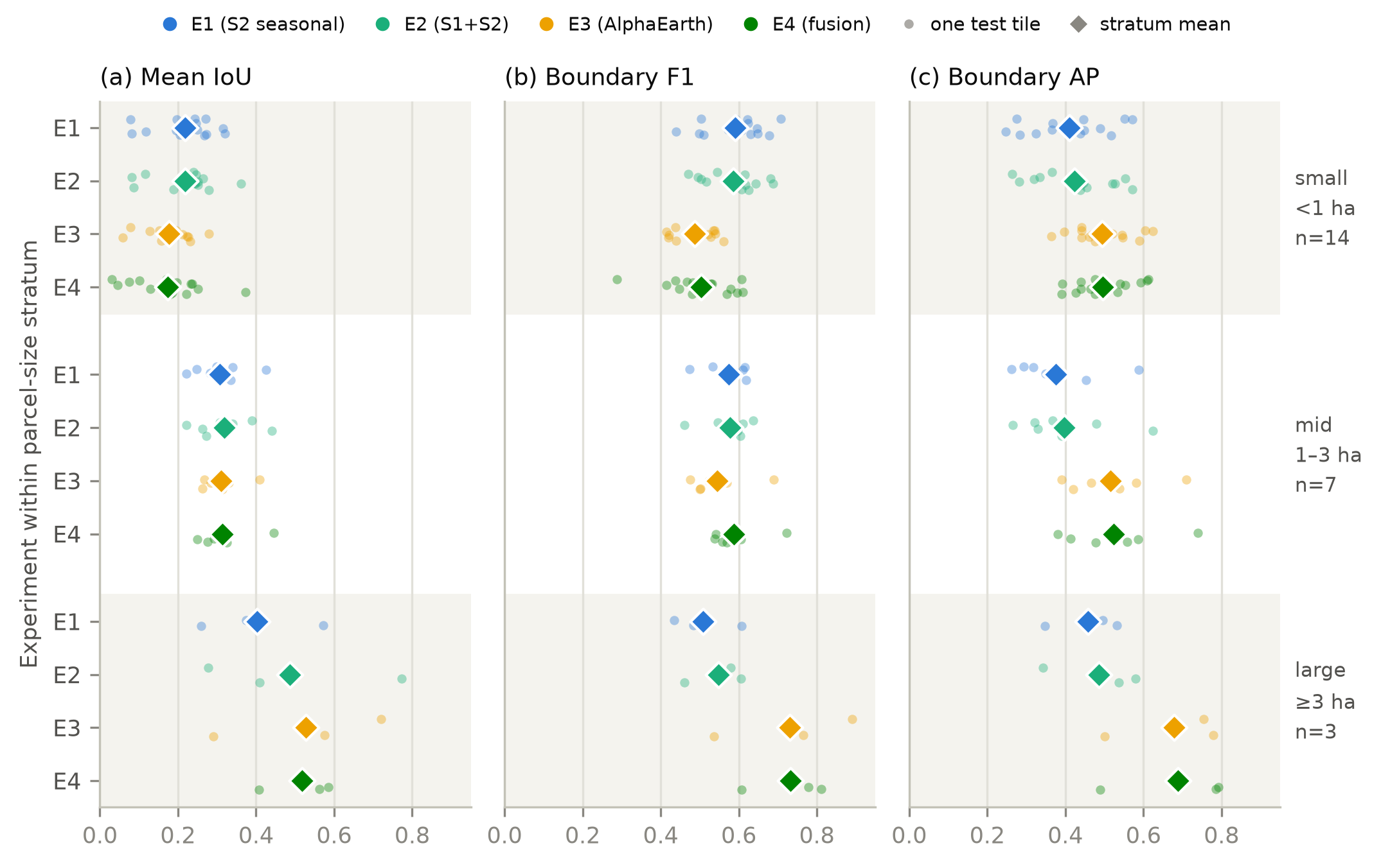 Size-stratified performance plots for mean IoU, Boundary F1, and Boundary AP.